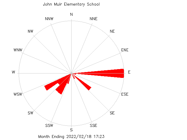 plot of weather data