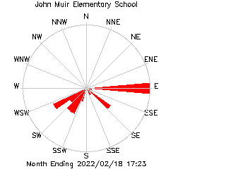 plot of weather data