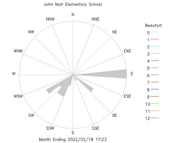 plot of weather data