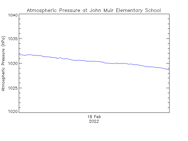 plot of weather data