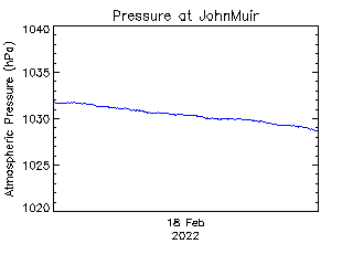 plot of weather data