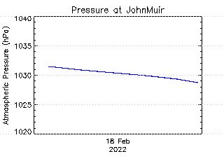 plot of weather data