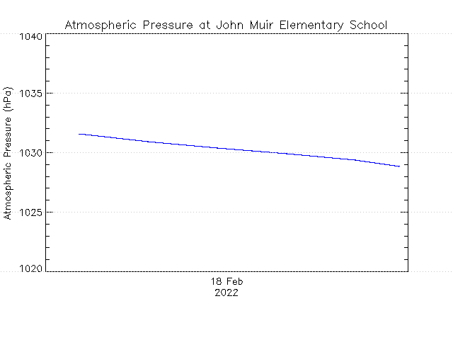 plot of weather data