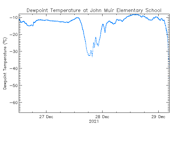 plot of weather data