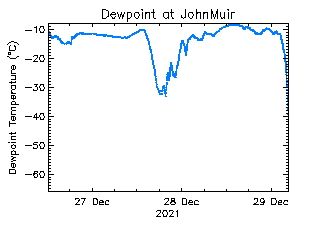 plot of weather data