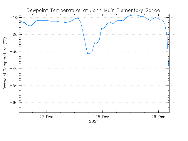 plot of weather data