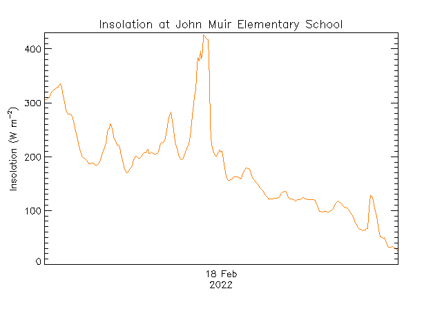 plot of weather data