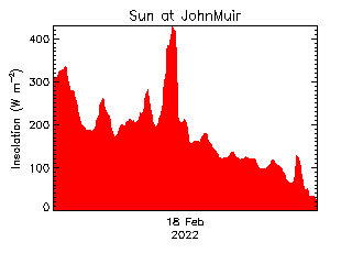 plot of weather data