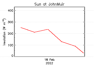 plot of weather data