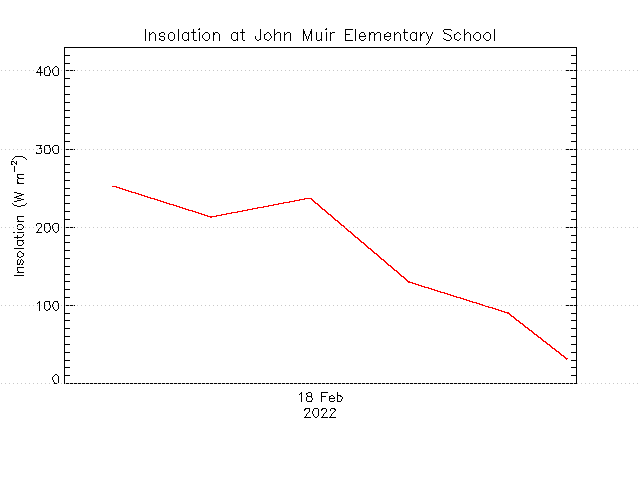 plot of weather data