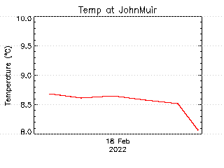 plot of weather data