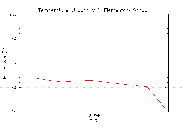 plot of weather data