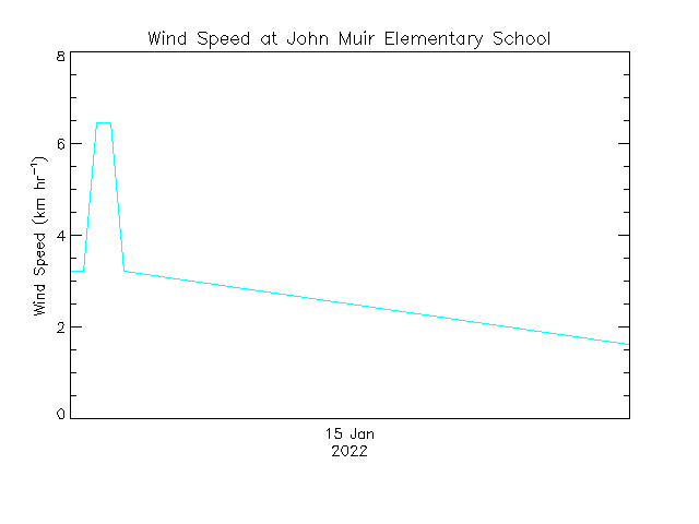 plot of weather data