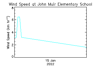 plot of weather data