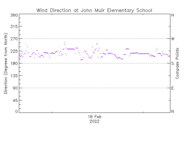 plot of weather data