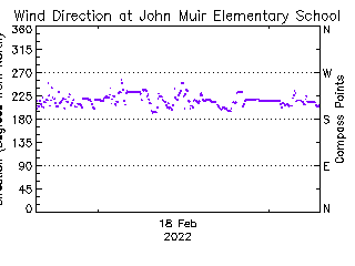 plot of weather data