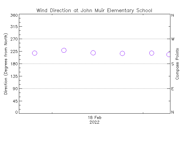 plot of weather data