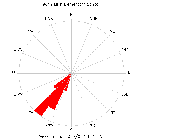 plot of weather data