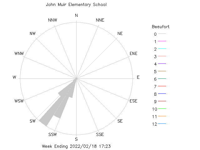 plot of weather data