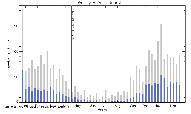 plot of weather data