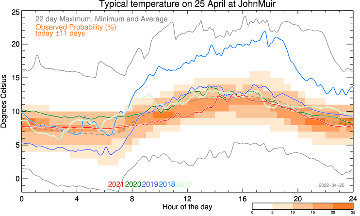 plot of weather data