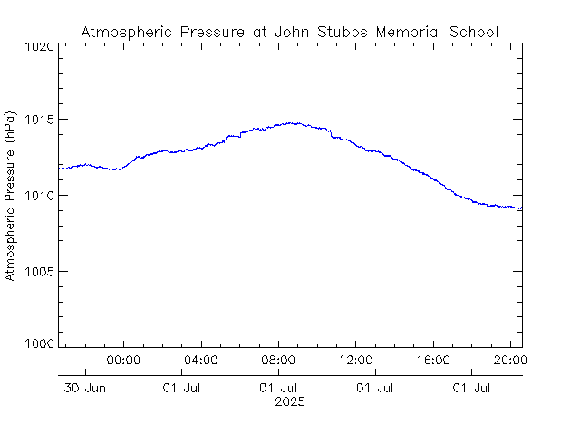 plot of weather data