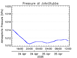 plot of weather data