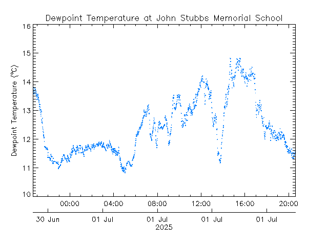 plot of weather data