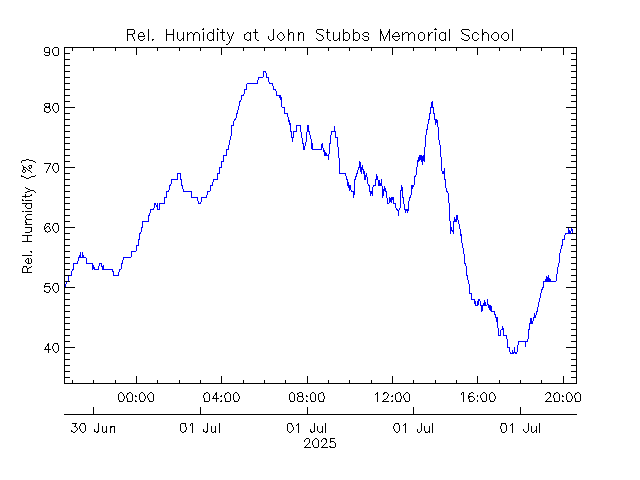 plot of weather data