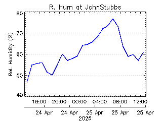 plot of weather data