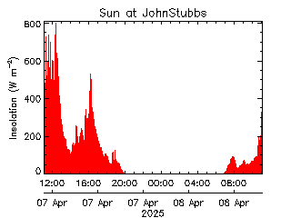 plot of weather data