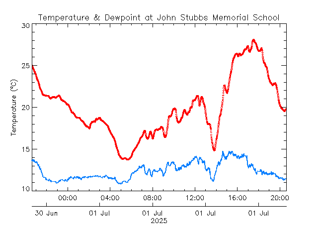 plot of weather data