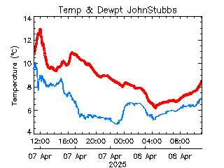 plot of weather data