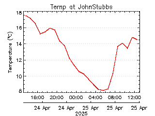 plot of weather data