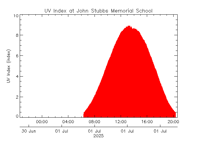 plot of weather data