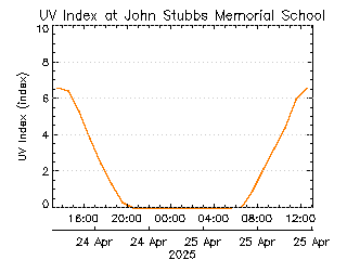 plot of weather data