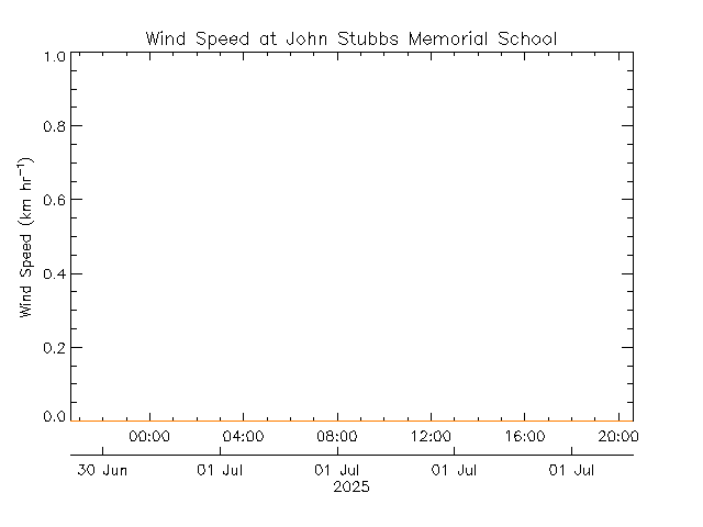 plot of weather data