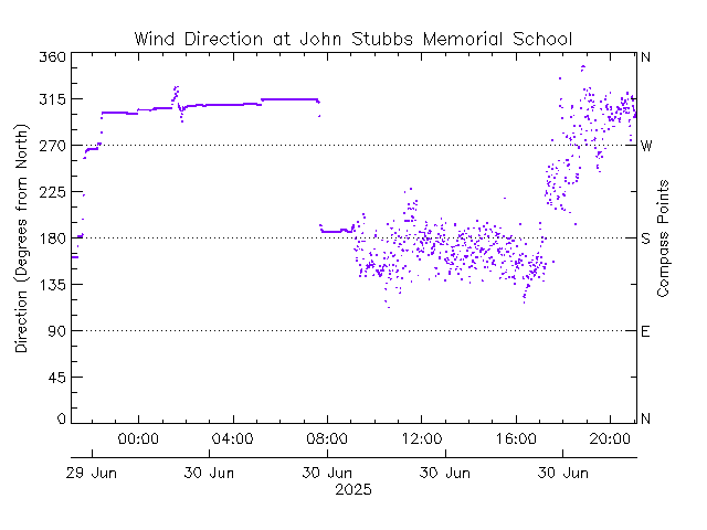 plot of weather data