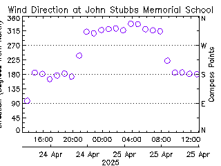 plot of weather data