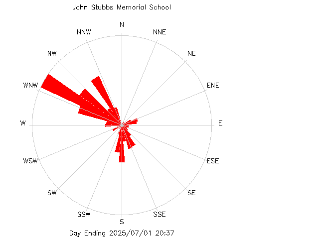 plot of weather data