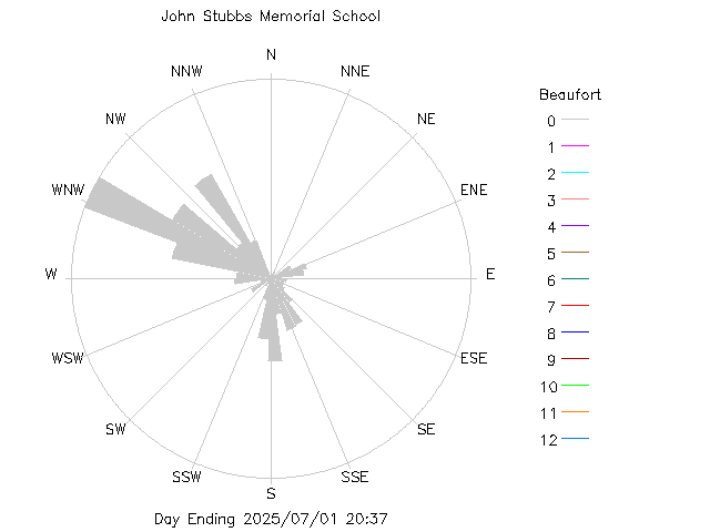 plot of weather data