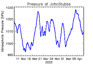 plot of weather data