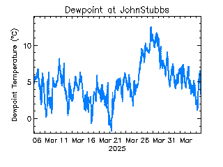 plot of weather data