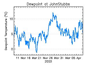 plot of weather data