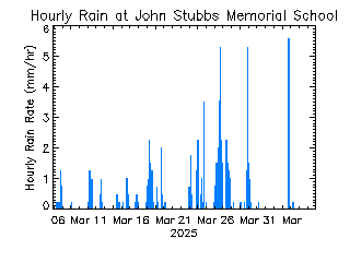 plot of weather data