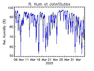 plot of weather data