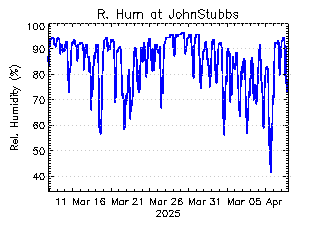 plot of weather data