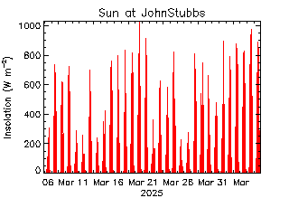 plot of weather data