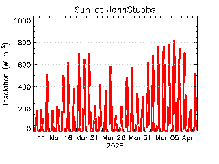 plot of weather data