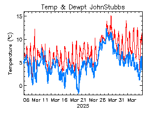 plot of weather data